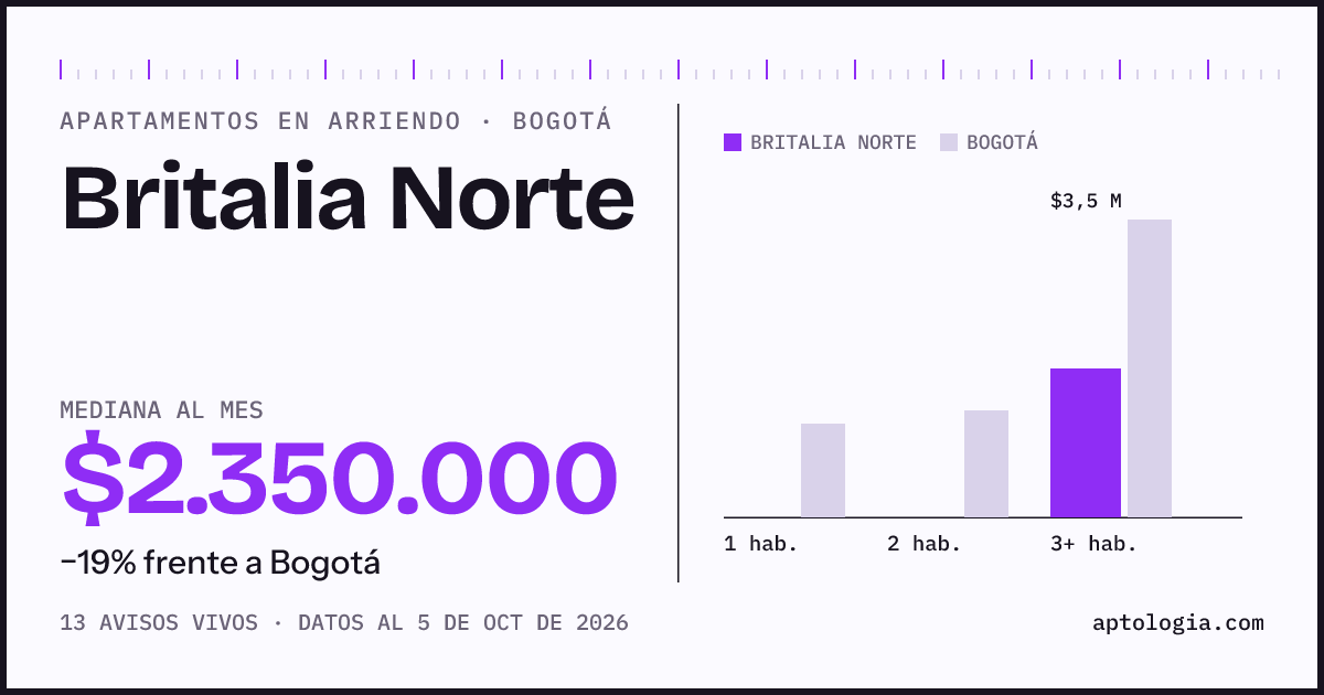 Cuánto cuesta vivir en Britalia Norte, Bogotá: arriendo mediano $2.350.000 al mes, por número de habitaciones frente a Bogotá