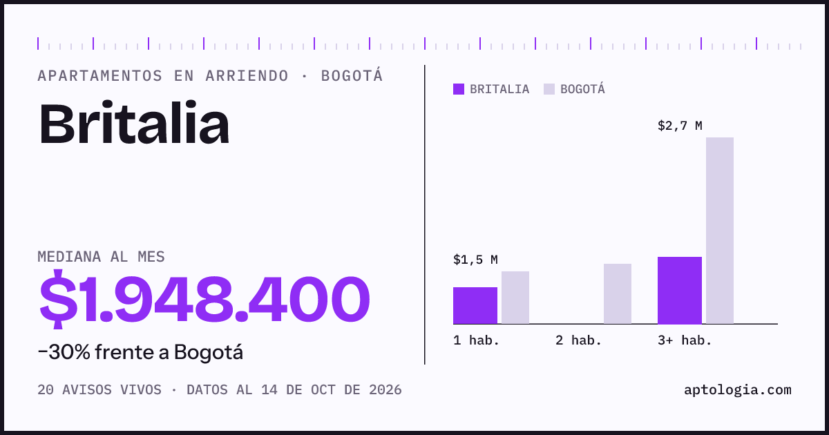 Cuánto cuesta vivir en Britalia, Bogotá: arriendo mediano $1.950.000 al mes, por número de habitaciones frente a Bogotá