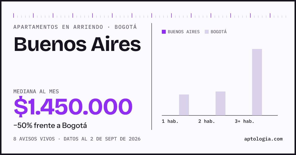 Precio de apartamentos en arriendo en Buenos Aires, Bogotá, septiembre de 2026: mediana $1.450.000 al mes