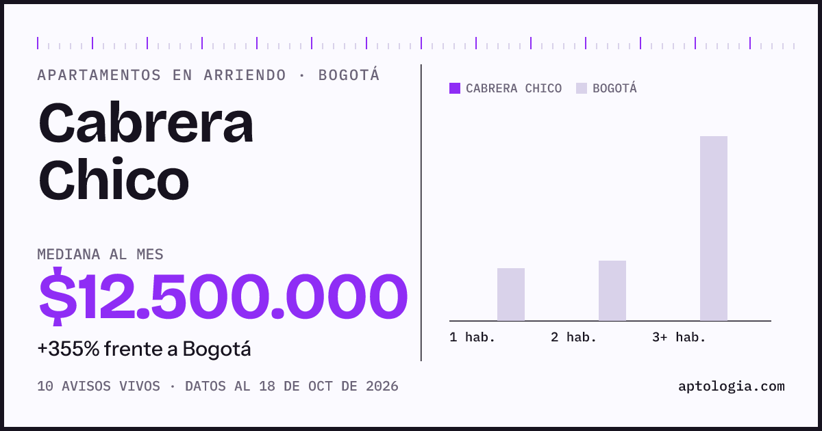Cuánto cuesta vivir en Cabrera Chico, Bogotá: arriendo mediano $12.500.000 al mes, por número de habitaciones frente a Bogotá