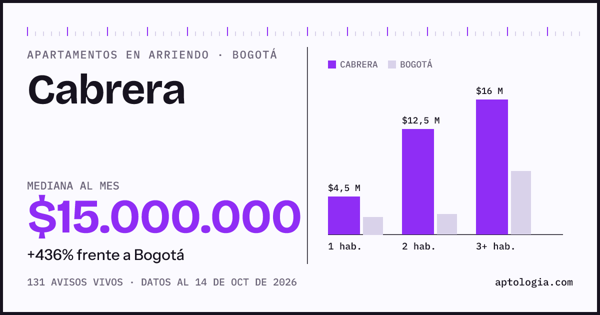 Cuánto cuesta vivir en Cabrera, Bogotá: arriendo mediano $15.000.000 al mes, por número de habitaciones frente a Bogotá