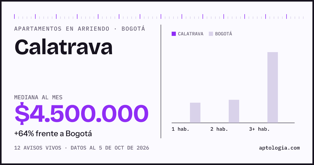 Precio de apartamentos en arriendo en Calatrava, Bogotá, octubre de 2026: mediana $4.500.000 al mes