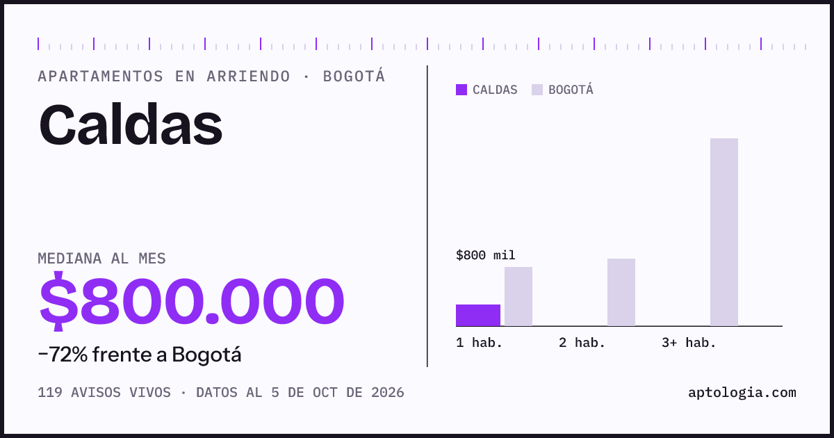 Cuánto cuesta vivir en Caldas, Bogotá: arriendo mediano $800.000 al mes, por número de habitaciones frente a Bogotá