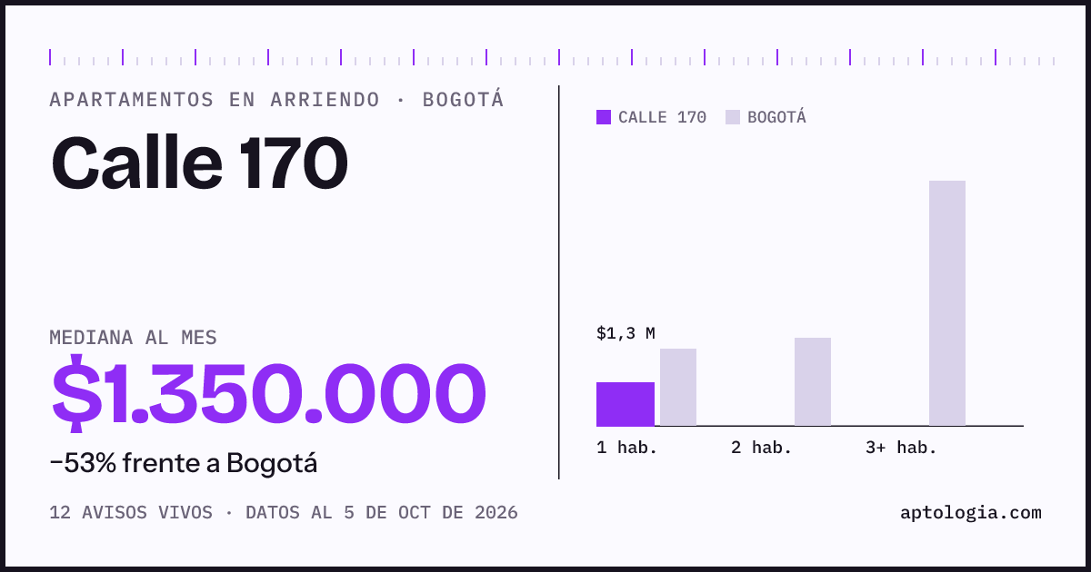 Precio de apartamentos en arriendo en Calle 170, Bogotá, octubre de 2026: mediana $1.350.000 al mes