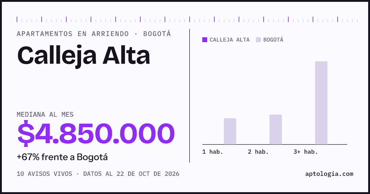 Precio de apartamentos en arriendo en Calleja Alta, Bogotá, octubre de 2026: mediana $4.850.000 al mes