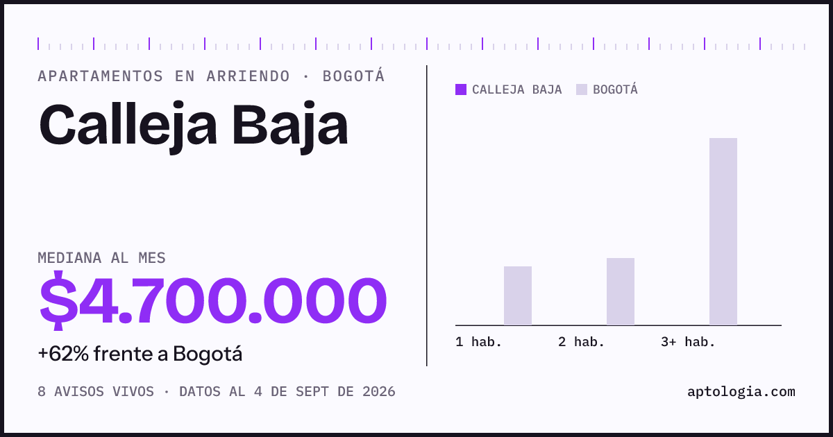 Cuánto cuesta vivir en Calleja Baja, Bogotá: arriendo mediano $4.700.000 al mes, por número de habitaciones frente a Bogotá