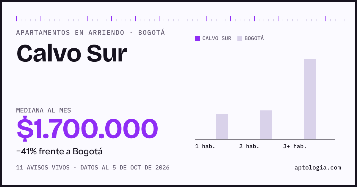 Cuánto cuesta vivir en Calvo Sur, Bogotá: arriendo mediano $1.700.000 al mes, por número de habitaciones frente a Bogotá