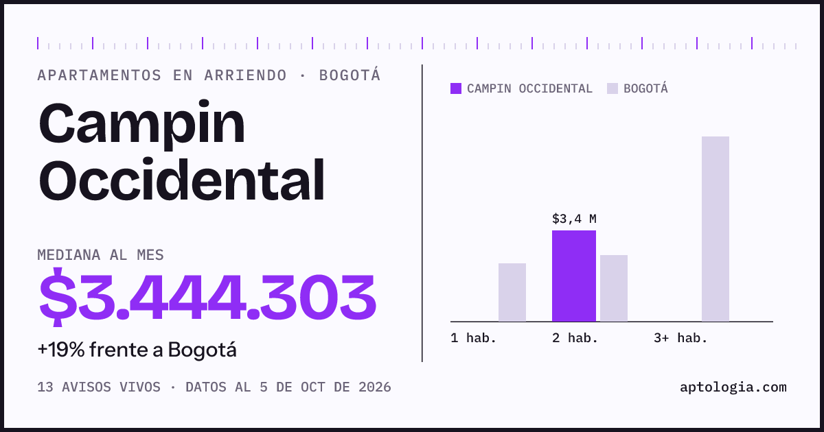 Precio de apartamentos en arriendo en Campin Occidental, Bogotá, octubre de 2026: mediana $3.444.303 al mes