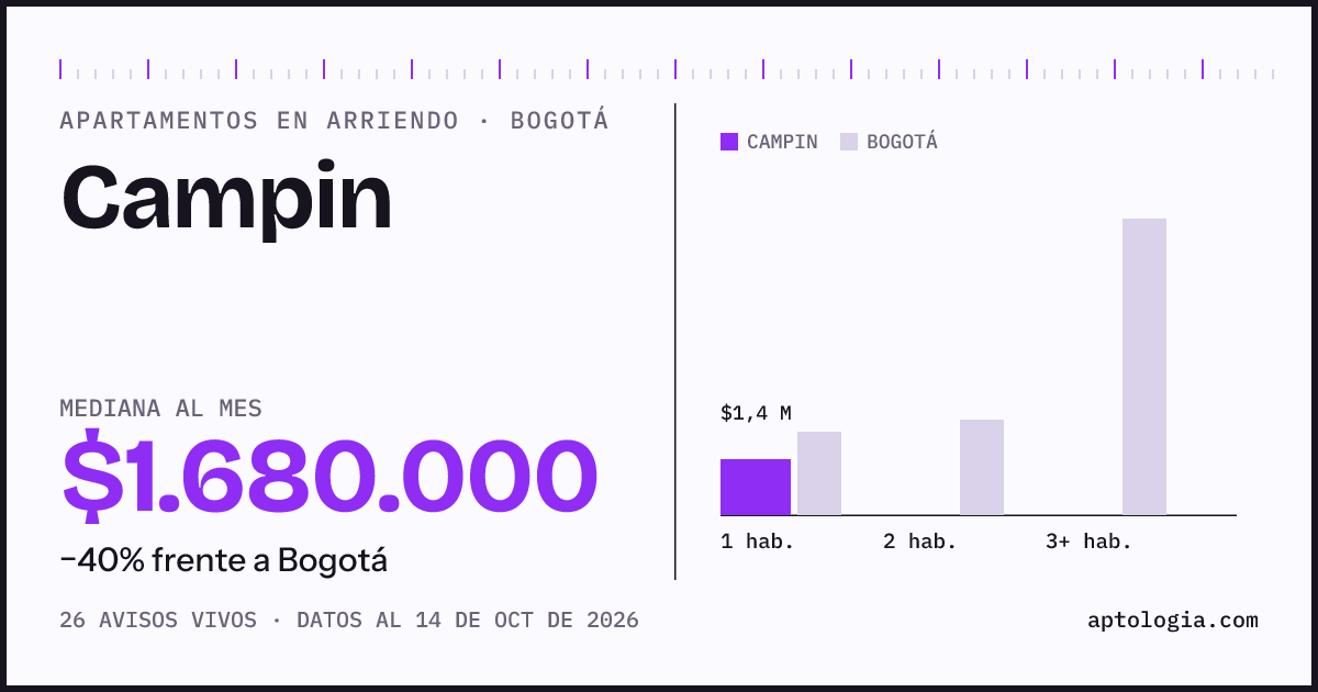 Cuánto cuesta vivir en Campin, Bogotá: arriendo mediano $1.680.000 al mes, por número de habitaciones frente a Bogotá