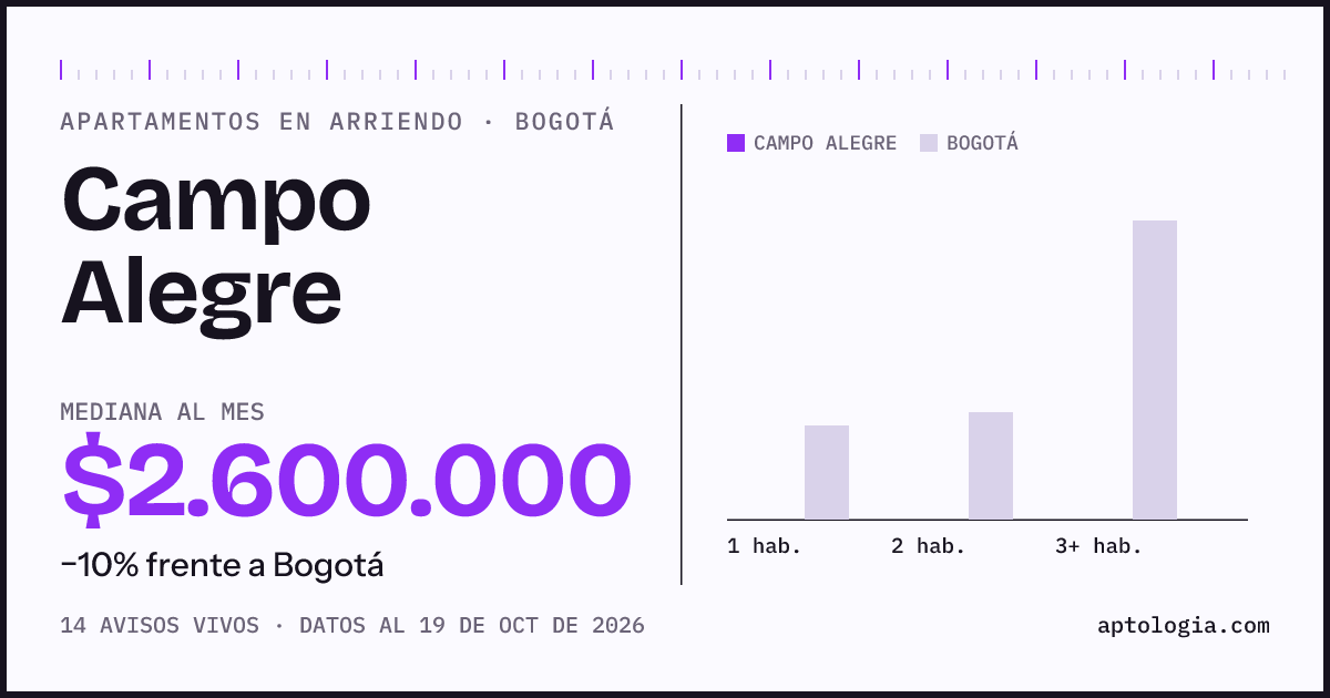 Cuánto cuesta vivir en Campo Alegre, Bogotá: arriendo mediano $2.600.000 al mes, por número de habitaciones frente a Bogotá