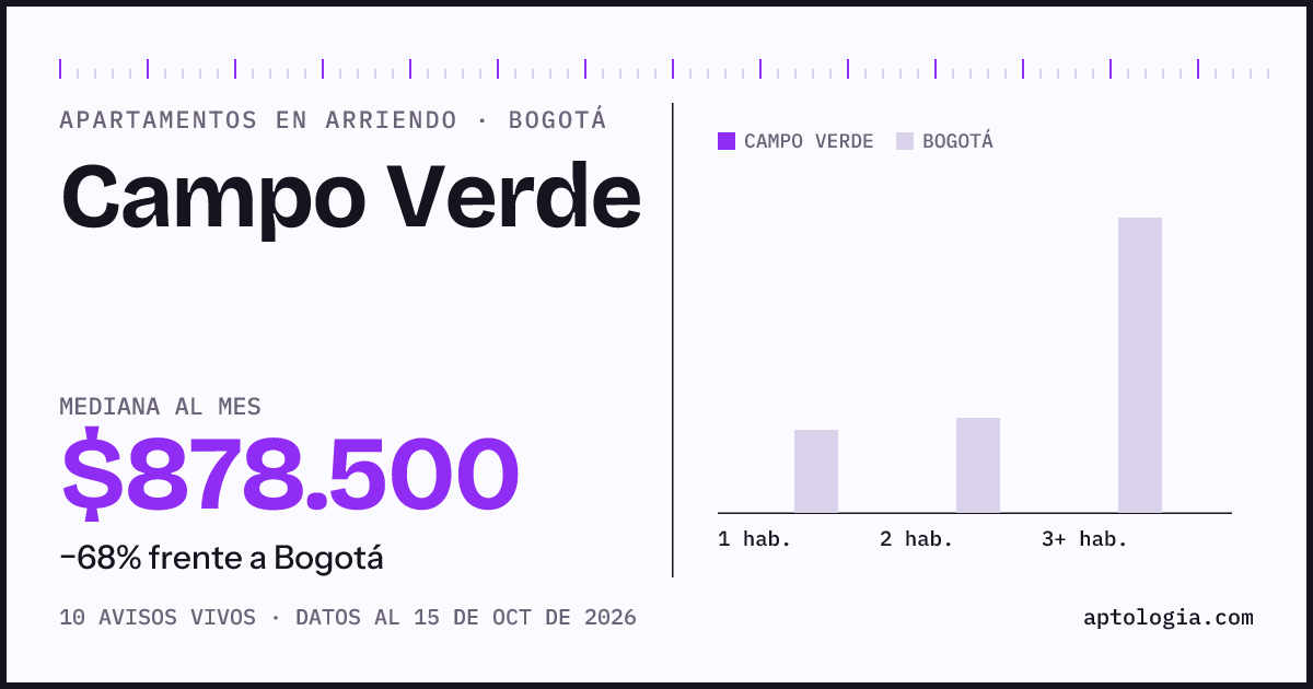 Cuánto cuesta vivir en Campo Verde, Bogotá: arriendo mediano $879.000 al mes, por número de habitaciones frente a Bogotá