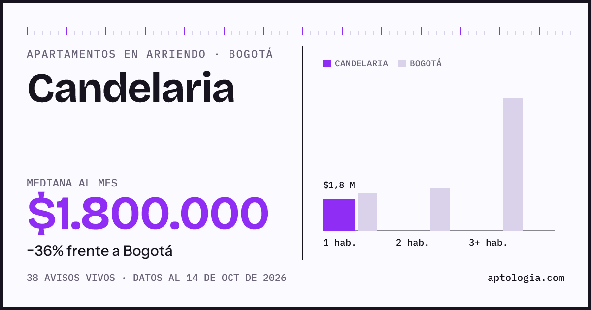 Cuánto cuesta vivir en Candelaria, Bogotá: arriendo mediano $1.800.000 al mes, por número de habitaciones frente a Bogotá