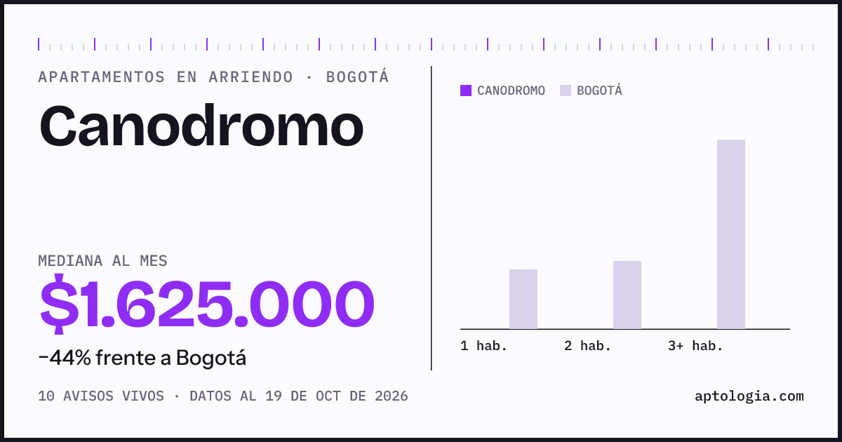 Cuánto cuesta vivir en Canodromo, Bogotá: arriendo mediano $1.630.000 al mes, por número de habitaciones frente a Bogotá