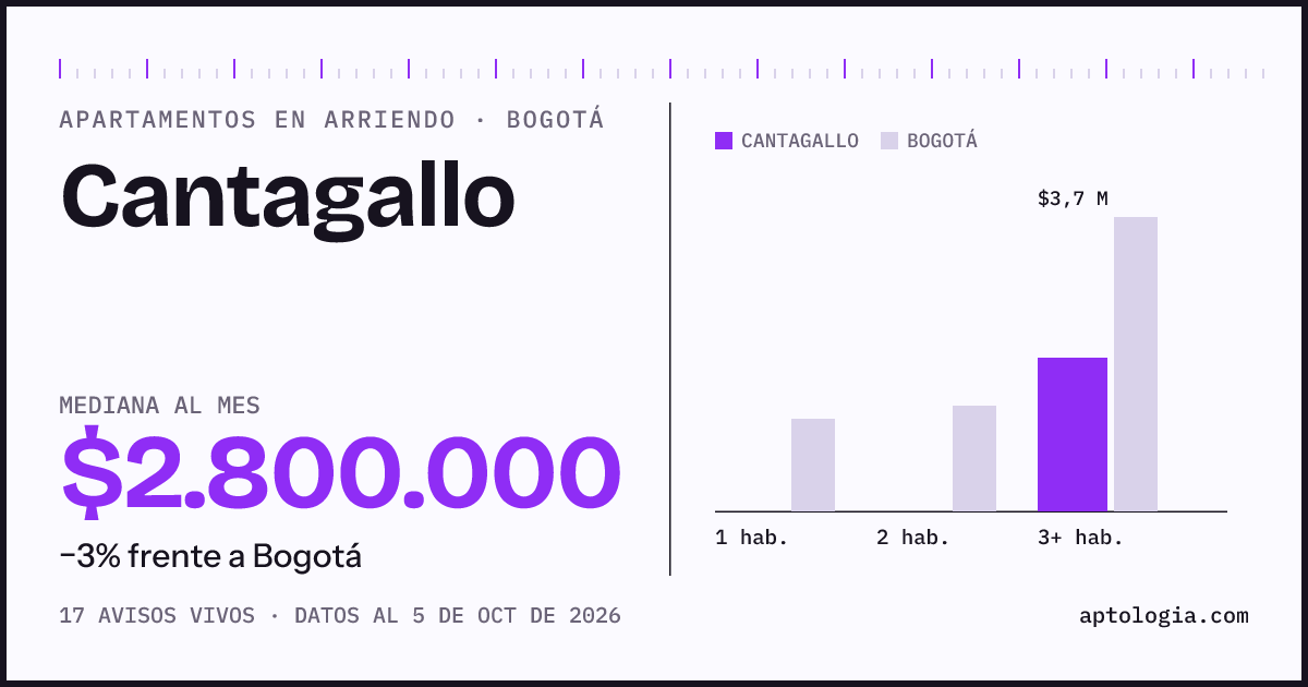 Cuánto cuesta vivir en Cantagallo, Bogotá: arriendo mediano $2.800.000 al mes, por número de habitaciones frente a Bogotá