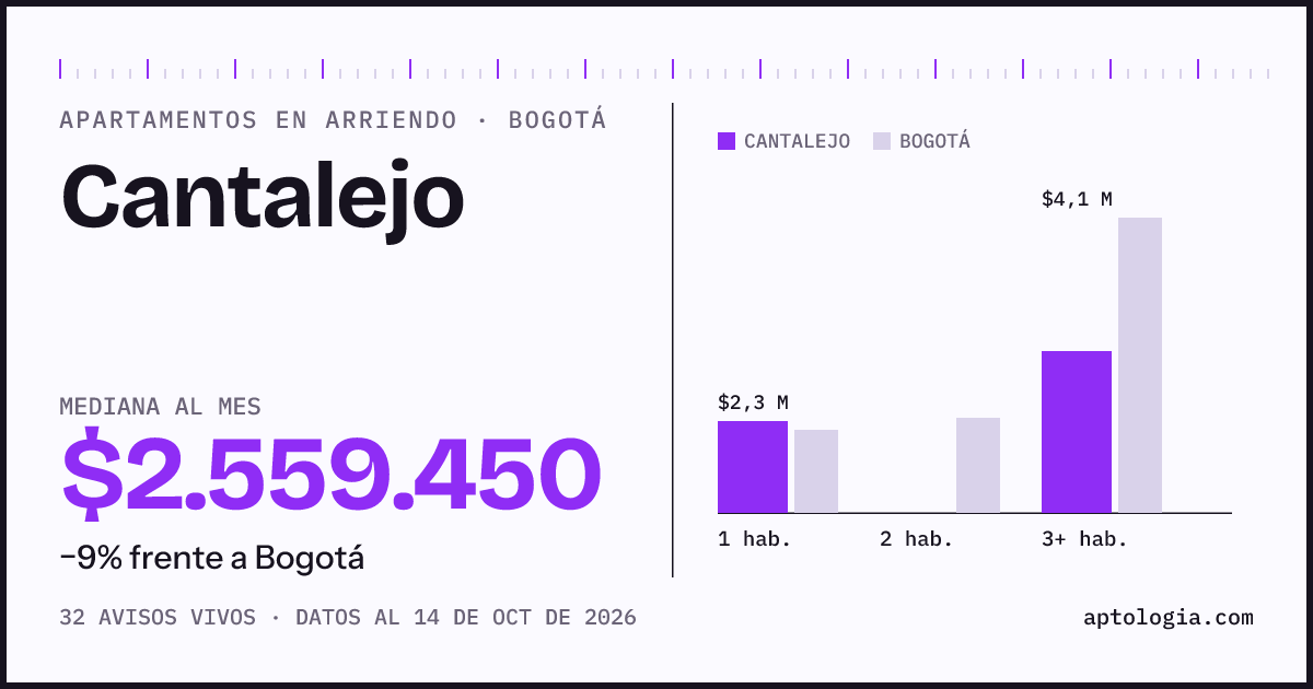 Cuánto cuesta vivir en Cantalejo, Bogotá: arriendo mediano $2.560.000 al mes, por número de habitaciones frente a Bogotá