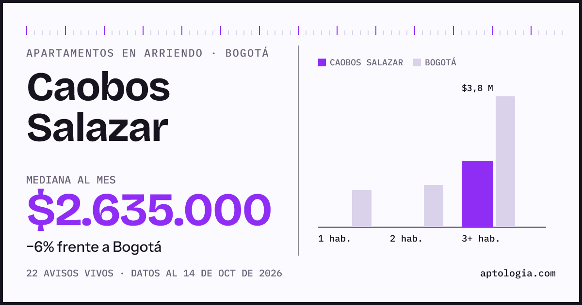 Cuánto cuesta vivir en Caobos Salazar, Bogotá: arriendo mediano $2.640.000 al mes, por número de habitaciones frente a Bogotá