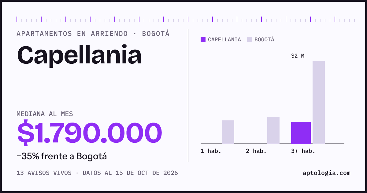 Cuánto cuesta vivir en Capellania, Bogotá: arriendo mediano $1.790.000 al mes, por número de habitaciones frente a Bogotá