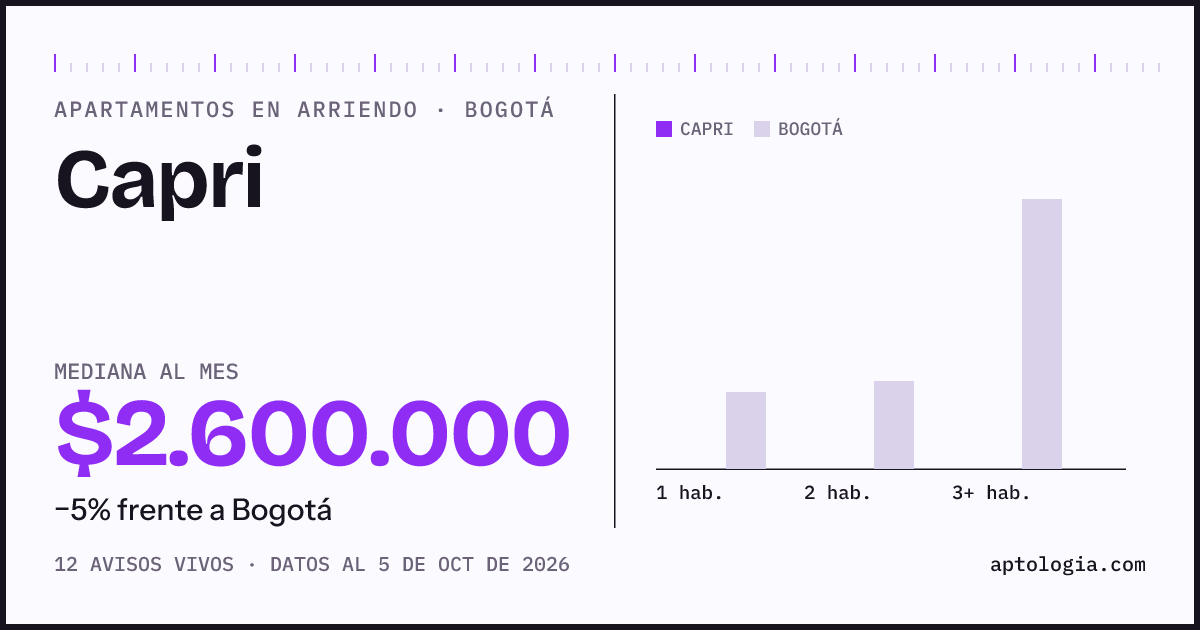 Cuánto cuesta vivir en Capri, Bogotá: arriendo mediano $2.600.000 al mes, por número de habitaciones frente a Bogotá