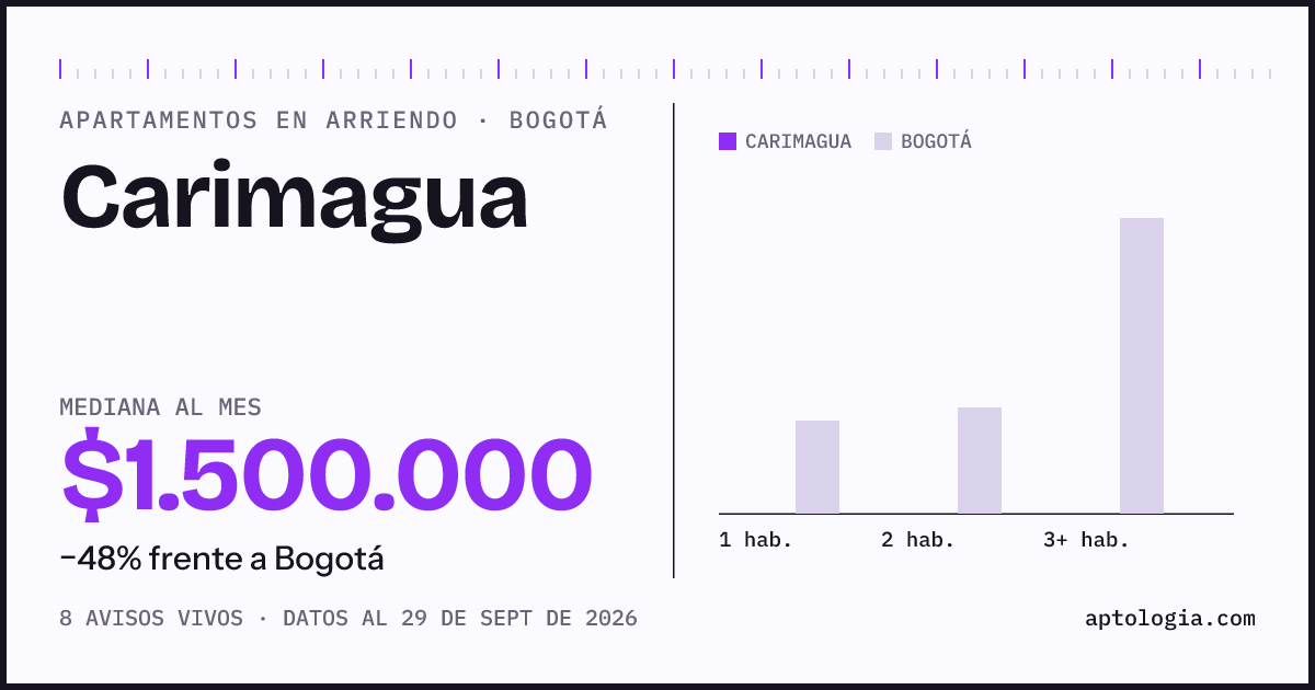 Cuánto cuesta vivir en Carimagua, Bogotá: arriendo mediano $1.500.000 al mes, por número de habitaciones frente a Bogotá