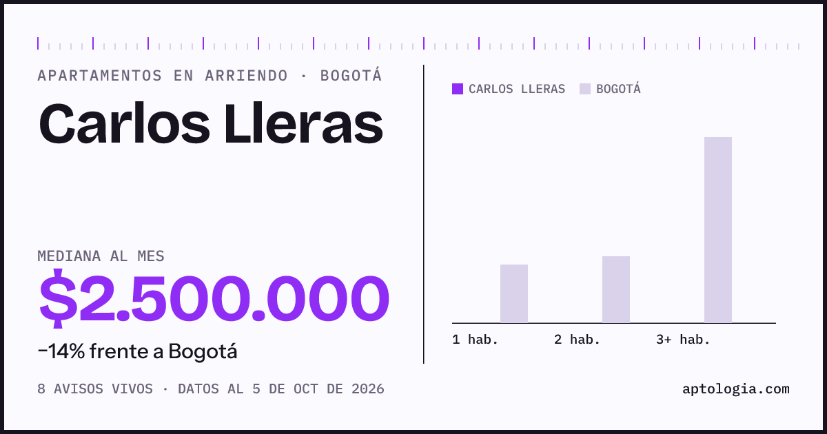 Precio de apartamentos en arriendo en Carlos Lleras, Bogotá, octubre de 2026: mediana $2.500.000 al mes
