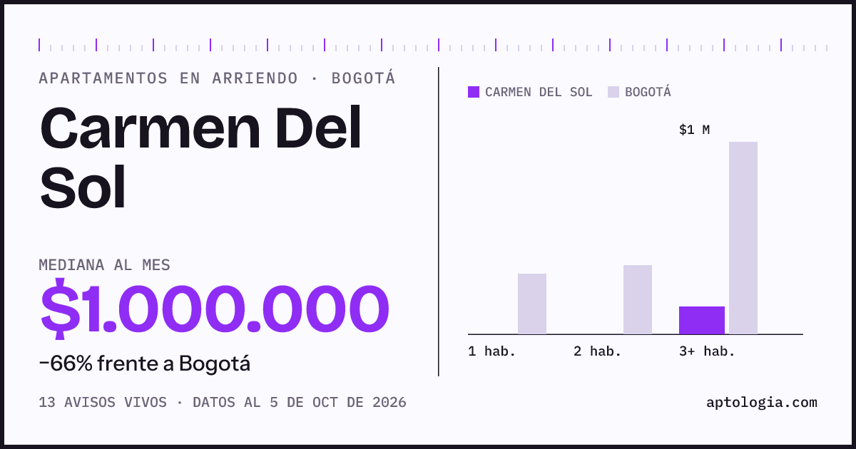 Cuánto cuesta vivir en Carmen Del Sol, Bogotá: arriendo mediano $1.000.000 al mes, por número de habitaciones frente a Bogotá