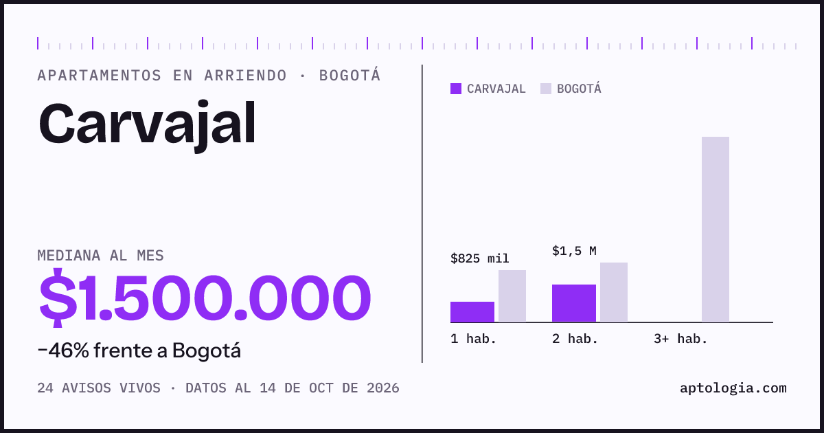 Cuánto cuesta vivir en Carvajal, Bogotá: arriendo mediano $1.500.000 al mes, por número de habitaciones frente a Bogotá