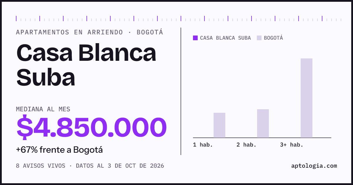 Cuánto cuesta vivir en Casa Blanca Suba, Bogotá: arriendo mediano $4.850.000 al mes, por número de habitaciones frente a Bogotá