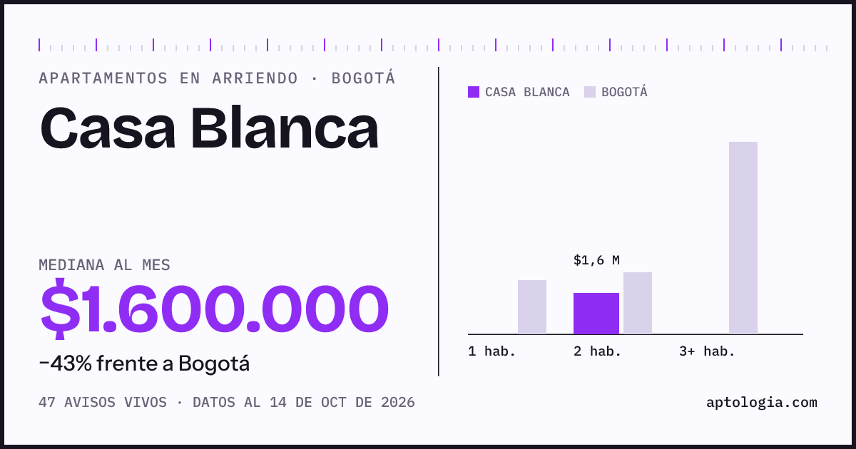 Cuánto cuesta vivir en Casa Blanca, Bogotá: arriendo mediano $1.600.000 al mes, por número de habitaciones frente a Bogotá