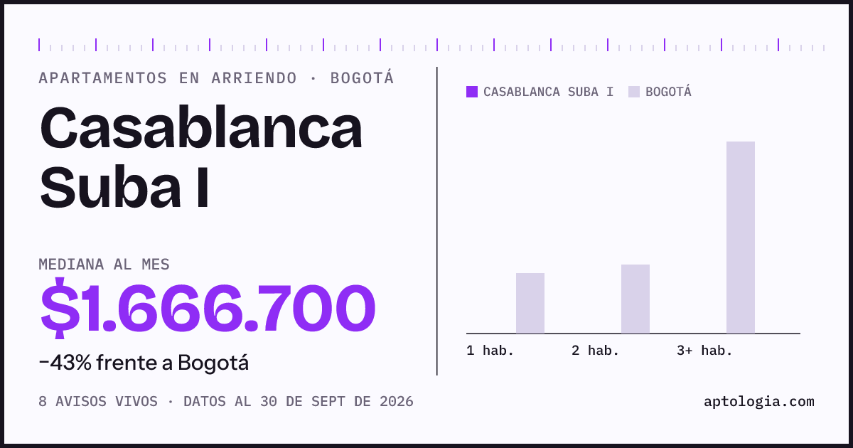 Cuánto cuesta vivir en Casablanca Suba I, Bogotá: arriendo mediano $1.670.000 al mes, por número de habitaciones frente a Bogotá