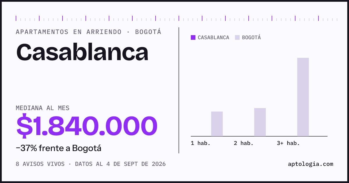 Cuánto cuesta vivir en Casablanca, Bogotá: arriendo mediano $1.840.000 al mes, por número de habitaciones frente a Bogotá
