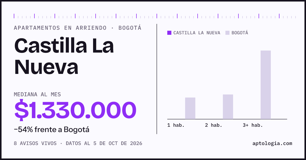 Precio de apartamentos en arriendo en Castilla La Nueva, Bogotá, octubre de 2026: mediana $1.330.000 al mes