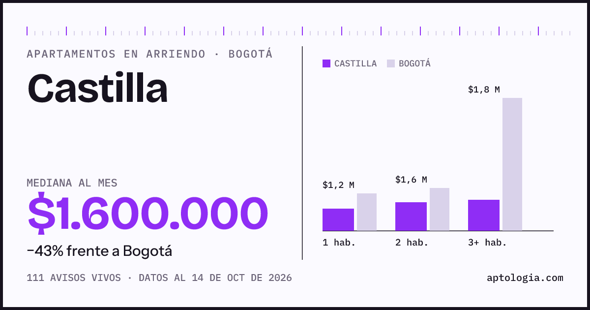 Cuánto cuesta vivir en Castilla, Bogotá: arriendo mediano $1.600.000 al mes, por número de habitaciones frente a Bogotá