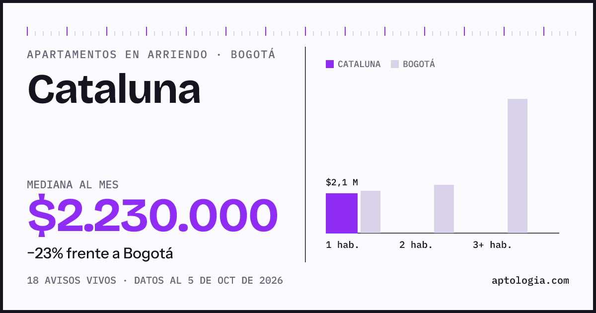 Cuánto cuesta vivir en Cataluna, Bogotá: arriendo mediano $2.230.000 al mes, por número de habitaciones frente a Bogotá