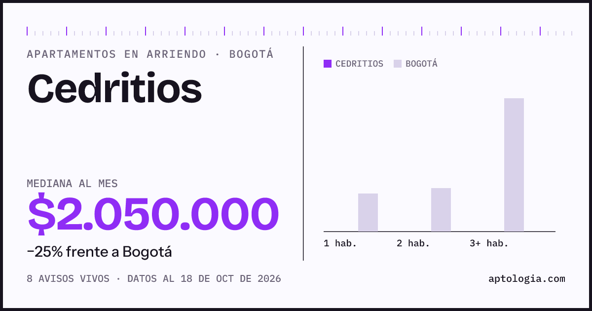 Cuánto cuesta vivir en Cedritios, Bogotá: arriendo mediano $2.050.000 al mes, por número de habitaciones frente a Bogotá