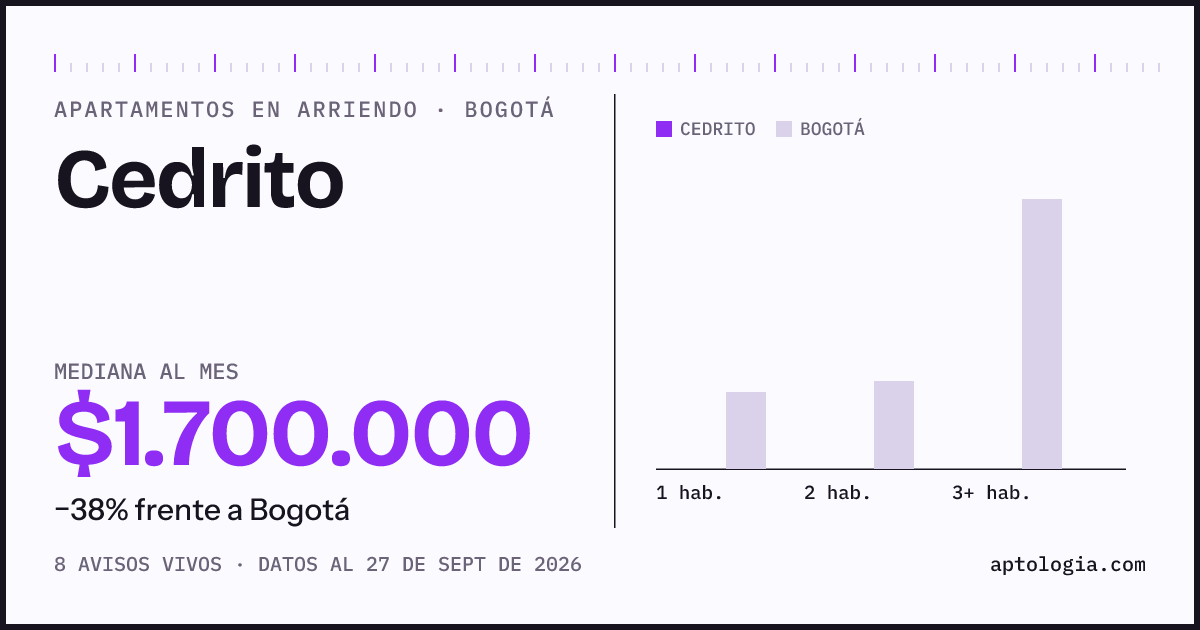 Cuánto cuesta vivir en Cedrito, Bogotá: arriendo mediano $1.700.000 al mes, por número de habitaciones frente a Bogotá