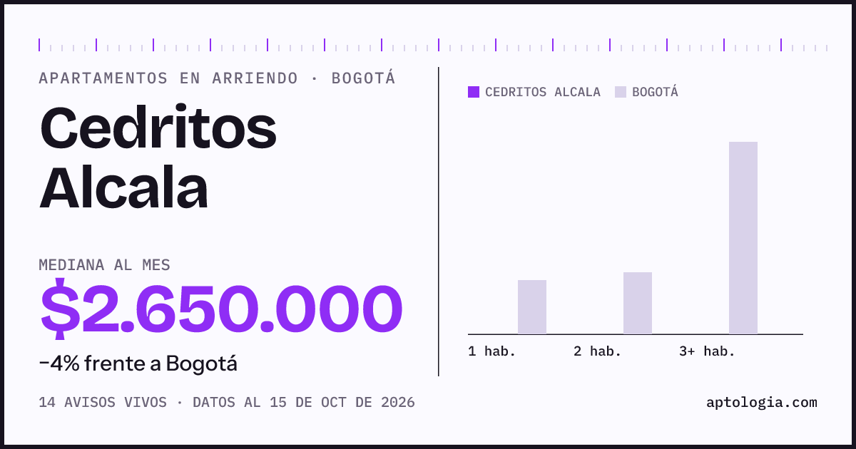 Cuánto cuesta vivir en Cedritos Alcala, Bogotá: arriendo mediano $2.650.000 al mes, por número de habitaciones frente a Bogotá