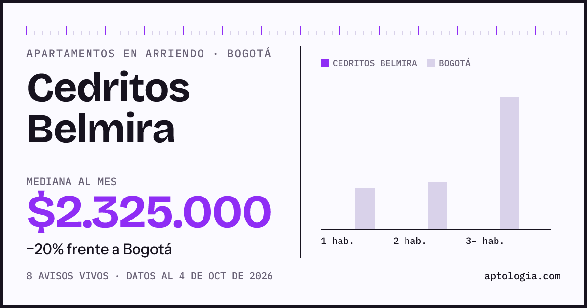 Cuánto cuesta vivir en Cedritos Belmira, Bogotá: arriendo mediano $2.330.000 al mes, por número de habitaciones frente a Bogotá