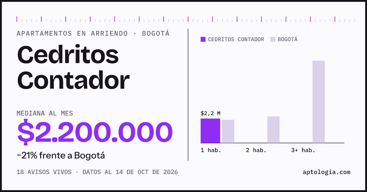 Cuánto cuesta vivir en Cedritos Contador, Bogotá: arriendo mediano $2.200.000 al mes, por número de habitaciones frente a Bogotá