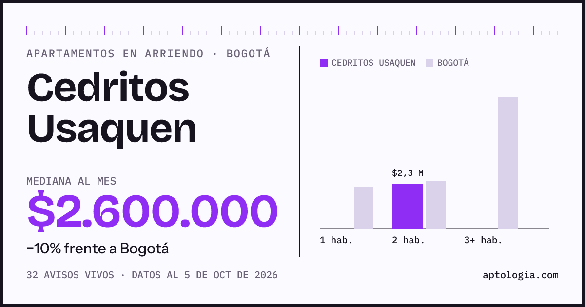 Cuánto cuesta vivir en Cedritos Usaquen, Bogotá: arriendo mediano $2.600.000 al mes, por número de habitaciones frente a Bogotá