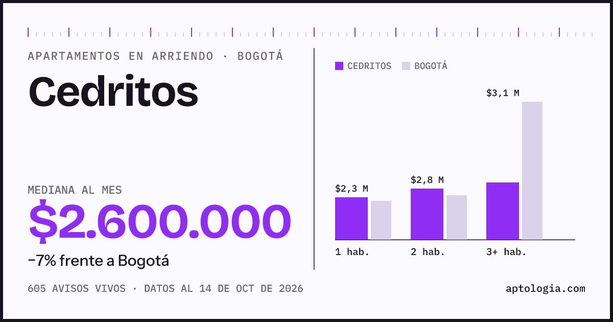 Cuánto cuesta vivir en Cedritos, Bogotá: arriendo mediano $2.600.000 al mes, por número de habitaciones frente a Bogotá