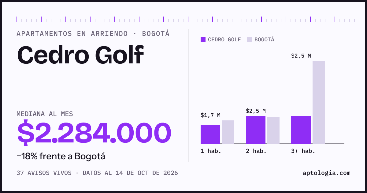Cuánto cuesta vivir en Cedro Golf, Bogotá: arriendo mediano $2.280.000 al mes, por número de habitaciones frente a Bogotá