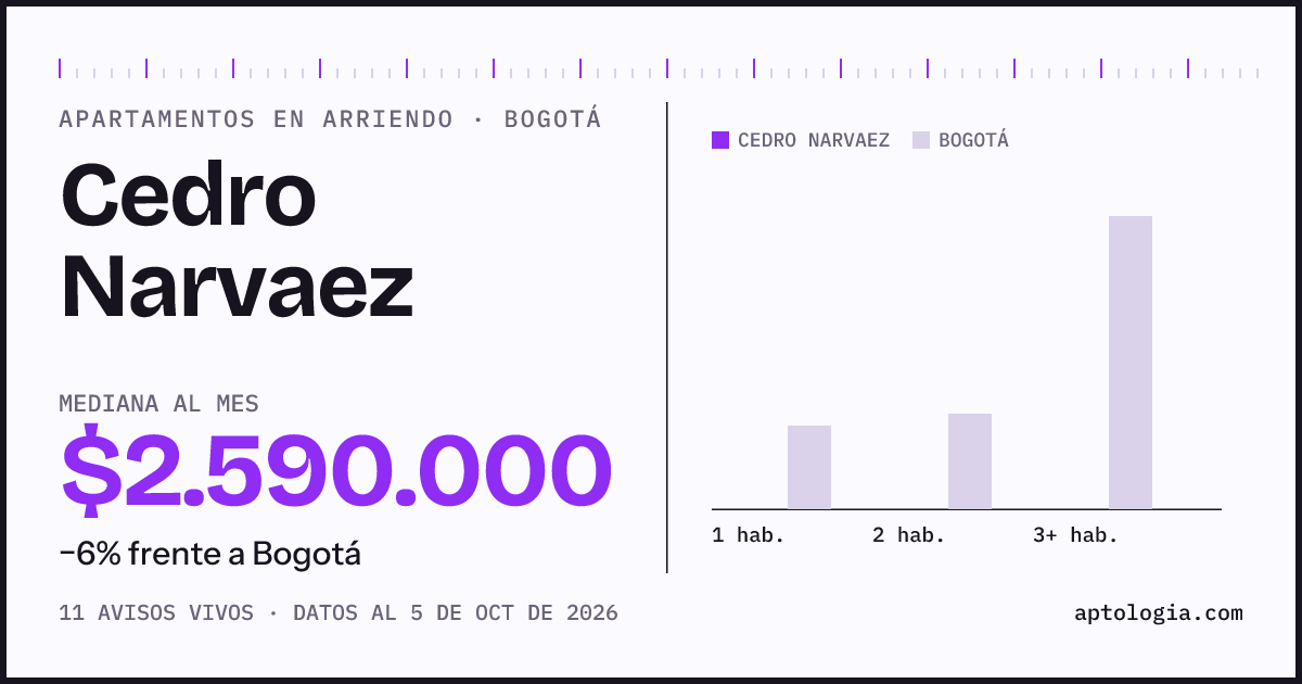 Cuánto cuesta vivir en Cedro Narvaez, Bogotá: arriendo mediano $2.590.000 al mes, por número de habitaciones frente a Bogotá