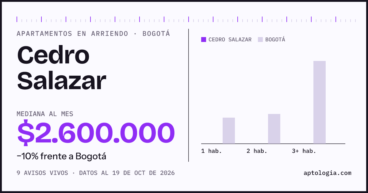Cuánto cuesta vivir en Cedro Salazar, Bogotá: arriendo mediano $2.600.000 al mes, por número de habitaciones frente a Bogotá