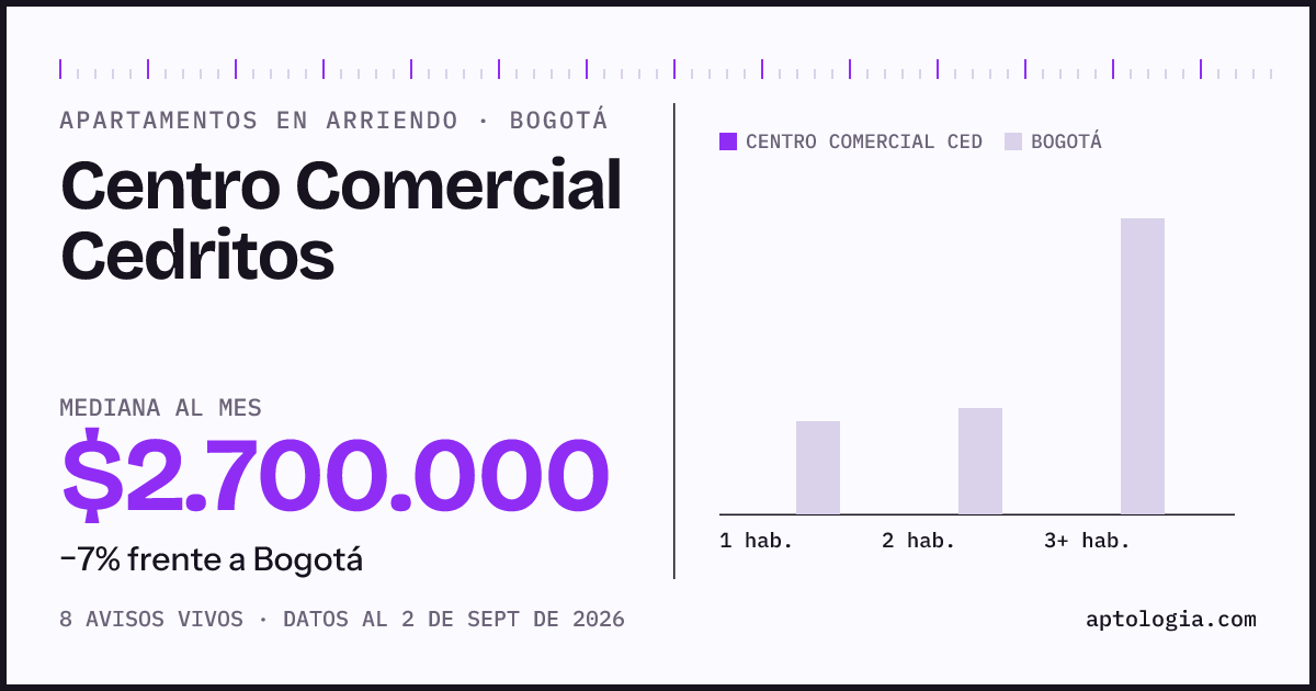 Precio de apartamentos en arriendo en Centro Comercial Cedritos, Bogotá, septiembre de 2026: mediana $2.700.000 al mes