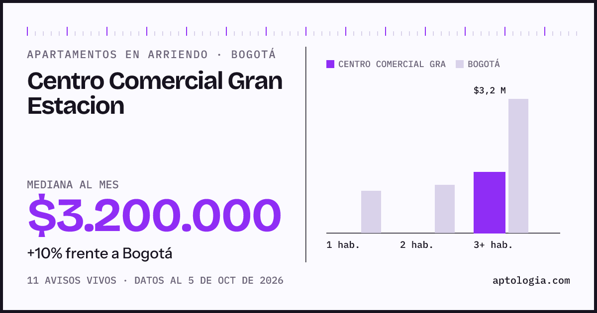 Cuánto cuesta vivir en Centro Comercial Gran Estación, Bogotá: arriendo mediano $3.200.000 al mes, por número de habitaciones frente a Bogotá