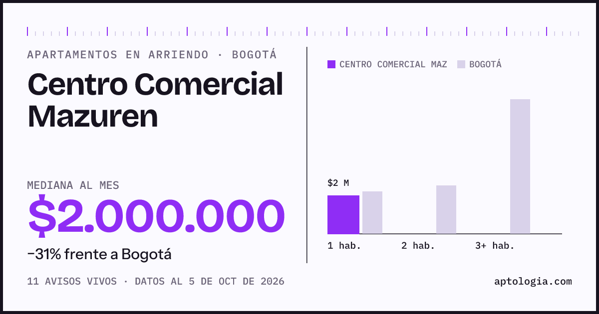 Cuánto cuesta vivir en Centro Comercial Mazuren, Bogotá: arriendo mediano $2.000.000 al mes, por número de habitaciones frente a Bogotá