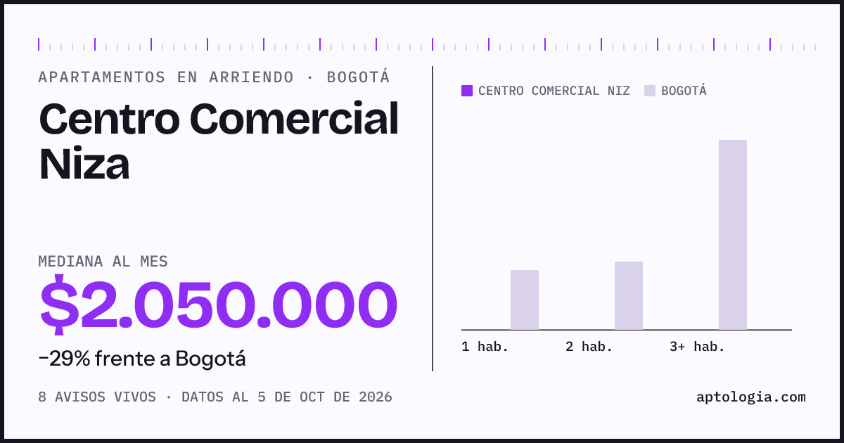Cuánto cuesta vivir en Centro Comercial Niza, Bogotá: arriendo mediano $2.050.000 al mes, por número de habitaciones frente a Bogotá