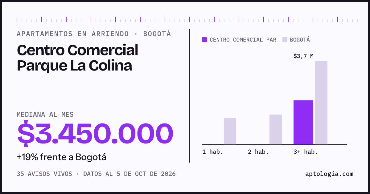 Cuánto cuesta vivir en Centro Comercial Parque la Colina, Bogotá: arriendo mediano $3.450.000 al mes, por número de habitaciones frente a Bogotá