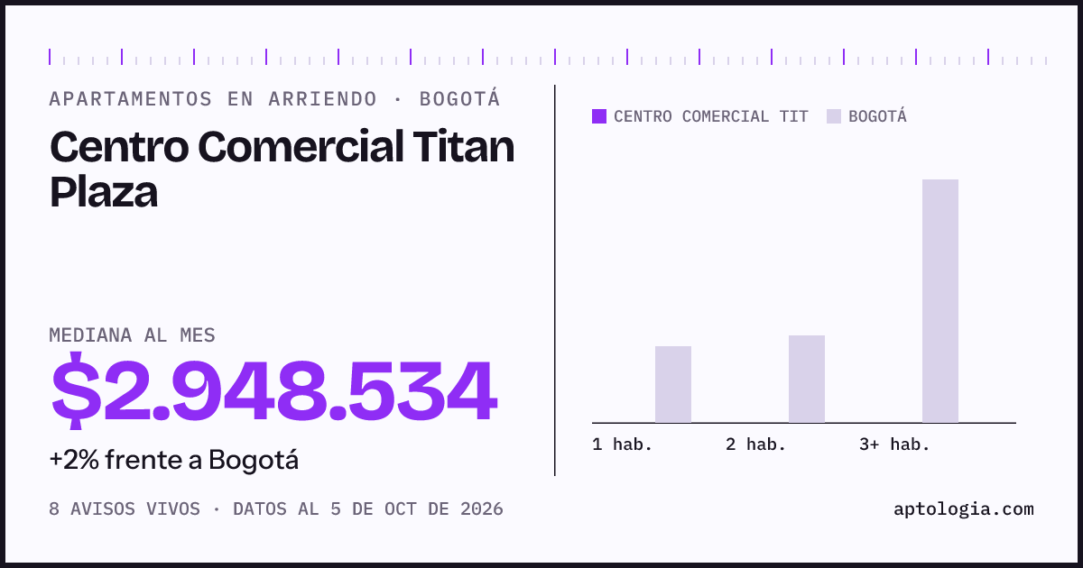 Cuánto cuesta vivir en Centro Comercial Titan Plaza, Bogotá: arriendo mediano $2.950.000 al mes, por número de habitaciones frente a Bogotá