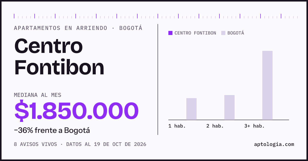 Precio de apartamentos en arriendo en Centro Fontibon, Bogotá, octubre de 2026: mediana $1.850.000 al mes